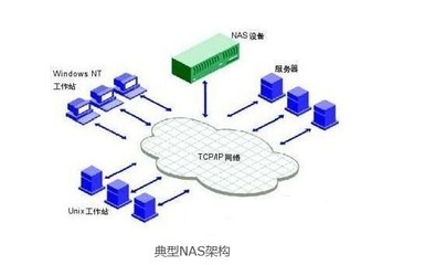 三位技術姑娘的對話 NAS、SAN與DAS——網絡存儲技術的核心差異與研發視角